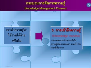กระบวนการจัดการความรู

(Knowledge Management Process)

เรานํ ความรูม
เรานําาความรูมาา
ใช านได ย
ใชงงานไดงงาาย
หรือไม
หรือไม 

5 มกราคม 2550

5. การเขาถึ ความรู
5. การเขาถึงงความรู 
(Knowledge Access)
(Knowledge Access)

ความสามารถในการเข ถึง
••ความสามารถในการเขาาถึง
ความรู ดอยางสะดวก รวดเร็ ใน
ความรูไไดอยางสะดวกรวดเร็ววใน
เวลาที่ตองการ
เวลาที่ตองการ

5

 