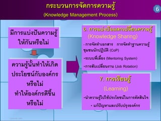 กระบวนการจัดการความรู

(Knowledge Management Process)

มีการแบ ปนความร
มีการแบงงปนความรู ู
ใหกันหรือไม
ใหกันหรือไม 
ความรูนั้นทํ ให กิด
ความรูนั้นทําาใหเเกิด
ประโยชนกับองคก
ประโยชนกับองคกรร
หรือไม
หรือไม 
ทํ ใหองคกรดีขึ้น
ทําาใหองคกรดีขึ้น
หรือไม
หรือไม 
5 มกราคม 2550

6. การแบ ปนแลกเปลี่ยนความรู
6. การแบงงปนแลกเปลี่ยนความรู 

(Knowledge Sharing)
(Knowledge Sharing)

การจัดทํ เอกสาร
• •การจัดทําาเอกสาร

การจัดทํ ฐานความรู
การจัดทําาฐานความรู
ชุชุมชนนักปฏิบัต(CoP)
มชนนักปฏิบัติ ิ (CoP)
•ระบบพี่เ ้ยง (Mentoring System)
•ระบบพี่เลีลี้ยง(Mentoring System)
•การสับเปลี นงาน (Job Rotation)
•การสับเปลี่ย่ยนงาน(Job Rotation)

7. การเรียนรู
7. การเรียนรู 
(Learning)
(Learning)
•นํ ความรูไปใชประโยชนในการตัดสินใจ
•นําาความรูไปใชประโยชนในการตัดสินใจ
แกปญหาและปรับปรุ องคกร
••แกปญหาและปรับปรุงงองคกร

6

 