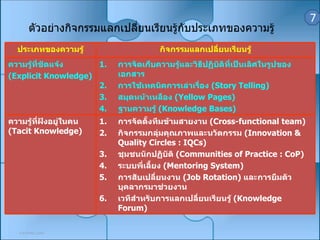 ตัวอยางกิจกรรมแลกเปลี่ยนเรียนรูกับประเภทของความรู
ประเภทของความรู

กิจกรรมแลกเปลี่ยนเรียนรู

ความรูที่ชัดแจง
1.
(Explicit Knowledge)
2.
3.
4.

การจัดเก็บความรูและวิธีปฏิบติที่เปนเลิศในรูปของ
ั
เอกสาร
การใชเทคนิคการเลาเรื่อง (Story Telling)
สมุดหนาเหลือง (Yellow Pages)
ฐานความรู (Knowledge Bases)

ความรูที่ฝงอยูในคน
(Tacit Knowledge)

การจัดตั้งทีมขามสายงาน (Cross-functional team)
กิจกรรมกลุมคุณภาพและนวัตกรรม (Innovation &
Quality Circles : IQCs)
ชุมชนนักปฏิบัติ (Communities of Practice : CoP)
ระบบพี่เลี้ยง (Mentoring System)
การสับเปลี่ยนงาน (Job Rotation) และการยืมตัว
บุคลากรมาชวยงาน
เวทีสําหรับการแลกเปลี่ยนเรียนรู (Knowledge
Forum)

1.
2.
3.
4.
5.
6.

5 มกราคม 2550

7

 