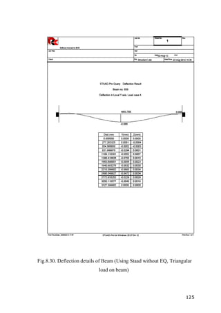125
Fig.8.30. Deflection details of Beam (Using Staad without EQ, Triangular
load on beam)
 