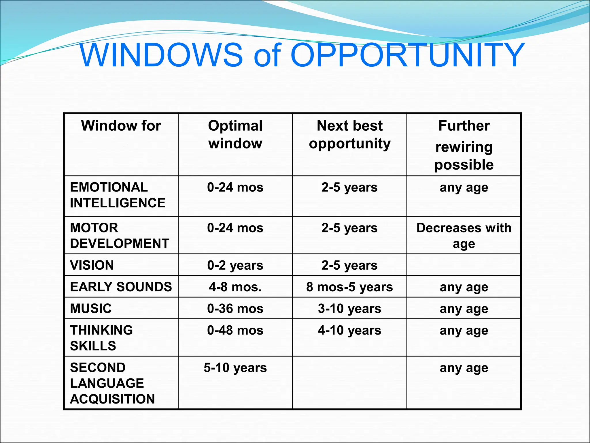 WINDOWS of OPPORTUNITY
Window for Optimal
window
Next best
opportunity
Further
rewiring
possible
EMOTIONAL
INTELLIGENCE
0-24 mos 2-5 years any age
MOTOR
DEVELOPMENT
0-24 mos 2-5 years Decreases with
age
VISION 0-2 years 2-5 years
EARLY SOUNDS 4-8 mos. 8 mos-5 years any age
MUSIC 0-36 mos 3-10 years any age
THINKING
SKILLS
0-48 mos 4-10 years any age
SECOND
LANGUAGE
ACQUISITION
5-10 years any age
 