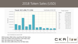 2018 Token Sales (USD)
Source: Coinschedule.com, January 16, 2019
2019 (to date): $964 million raised from 95 Token Sales
2018: $21.5 billion total raised from 1,075 Token Sales
2017: $6.2 billion from 371 Token Sales
2016: $0.1 billion ($98 million) from 50 Token Sales3
 