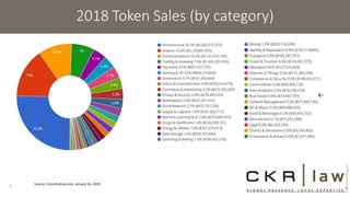 2018 Token Sales (by category)
Source: Coinschedule.com, January 16, 2019
5
←
 