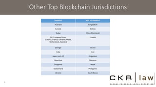Other Top Blockchain Jurisdictions
FRIENDLY NOT SO FRIENDLY
Australia Bangladesh
Canada Bolivia
Dubai China (Mainland)
UK, European Union
(Estonia, France, Gibraltar, Malta,
Netherlands, Sweden)
Ecuador
Georgia Ghana
India Iran
Japan (sort of) Kyrgyzstan
Mauritius Morocco
Singapore Nepal
Switzerland Philippines
Ukraine South Korea
9
 