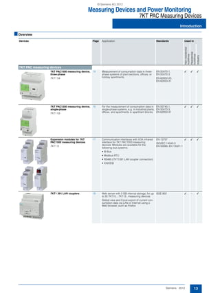 Measuring Devices and Power Monitoring
7KT PAC Measuring Devices
Introduction
13Siemens · 2012
■Overview
Devices Page Application Standards Used in
Non-residential
buildings
Residential
buildings
Industry
7KT PAC measuring devices
7KT PAC1500 measuring device,
three-phase
7KT1 54
14 Measurement of consumption data in three-
phase systems of plant sections, offices, or
holiday apartments.
EN 50470-1,
EN 50470-3
EN 62052-23,
EN 62053-31
✓ ✓ ✓
7KT PAC1500 measuring device,
single-phase
7KT1 53
16 For the measurement of consumption data in
single-phase systems, e.g. in industrial plants,
offices, and apartments in apartment blocks.
EN 50740-1,
EN 50470-3,
EN 62053-31
✓ ✓ ✓
Expansion modules for 7KT
PAC1500 measuring devices
7KT1 9
17 Communication interfaces with IrDA infrared
interface for 7KT PAC1500 measuring
devices. Modules are available for the
following bus systems:
• M-Bus
• Modbus RTU
• RS485 (7KT1391 LAN coupler connection)
• KNX/EIB
EN 13757
ISO/IEC 14543-3
EN 50090, EN 13321-1
✓ ✓ ✓
7KT1 391 LAN couplers 18 Web server with 2 GB internal storage, for up
to 30 7KT15.., 7KT13.. measuring devices
Global view and Excel export of current con-
sumption data via LAN or Internet using a
Web browser, such as Firefox
IEEE 802 ✓ -- ✓
© Siemens AG 2012
 