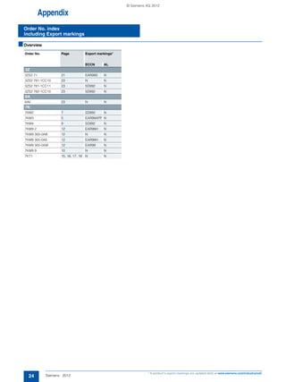 Appendix
Order No. index
including Export markings
24 Siemens · 2012
* A product's export markings are updated daily at www.siemens.com/industrymall.
■Overview
Order No. Page Export markings*
ECCN AL
3Z
3ZS2 71 21 EAR99S N
3ZS2 781-1CC10 23 N N
3ZS2 781-1CC11 23 5D992 N
3ZS2 782-1CC10 23 5D992 N
6A
6AV 23 N N
7K
7KM2 7 5D992 N
7KM3 5 EAR99APP N
7KM4 9 5D992 N
7KM9 2 12 EAR99H N
7KM9 300-0AB 12 N N
7KM9 300-0AE 12 EAR99H N
7KM9 300-0AM 12 EAR99 N
7KM9 9 10 N N
7KT1 15, 16, 17, 19 N N
© Siemens AG 2012
 