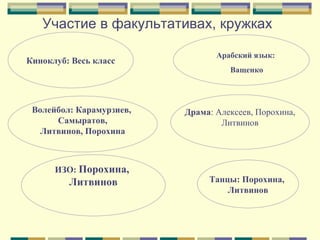 Участие в факультативах, кружках Киноклуб: Весь класс Драма : Алексеев, Порохина, Литвинов Танцы: Порохина,  Литвинов Волейбол: Карамурзиев,  Самыратов, Литвинов, Порохина ИЗО:  Порохина,  Литвинов Арабский язык:  Ващенко 