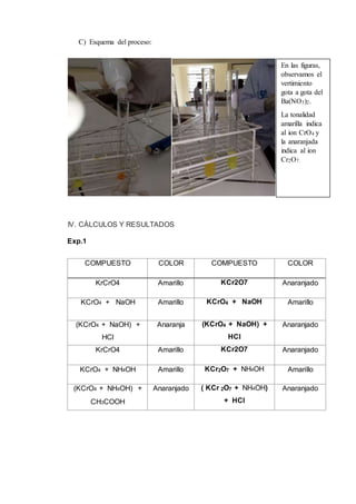 C) Esquema del proceso:
IV. CÁLCULOS Y RESULTADOS
Exp.1
COMPUESTO COLOR COMPUESTO COLOR
KrCrO4 Amarillo KCr2O7 Anaranjado
KCrO4 + NaOH Amarillo KCrO4 + NaOH Amarillo
(KCrO4 + NaOH) +
HCl
Anaranja (KCrO4 + NaOH) +
HCl
Anaranjado
KrCrO4 Amarillo KCr2O7 Anaranjado
KCrO4 + NH4OH Amarillo KCr2O7 + NH4OH Amarillo
(KCrO4 + NH4OH) +
CH3COOH
Anaranjado ( KCr 2O7 + NH4OH)
+ HCl
Anaranjado
En las figuras,
observamos el
vertimiento
gota a gota del
Ba(NO3)2.
La tonalidad
amarilla indica
al ion CrO4 y
la anaranjada
indica al ion
Cr2O7.
 