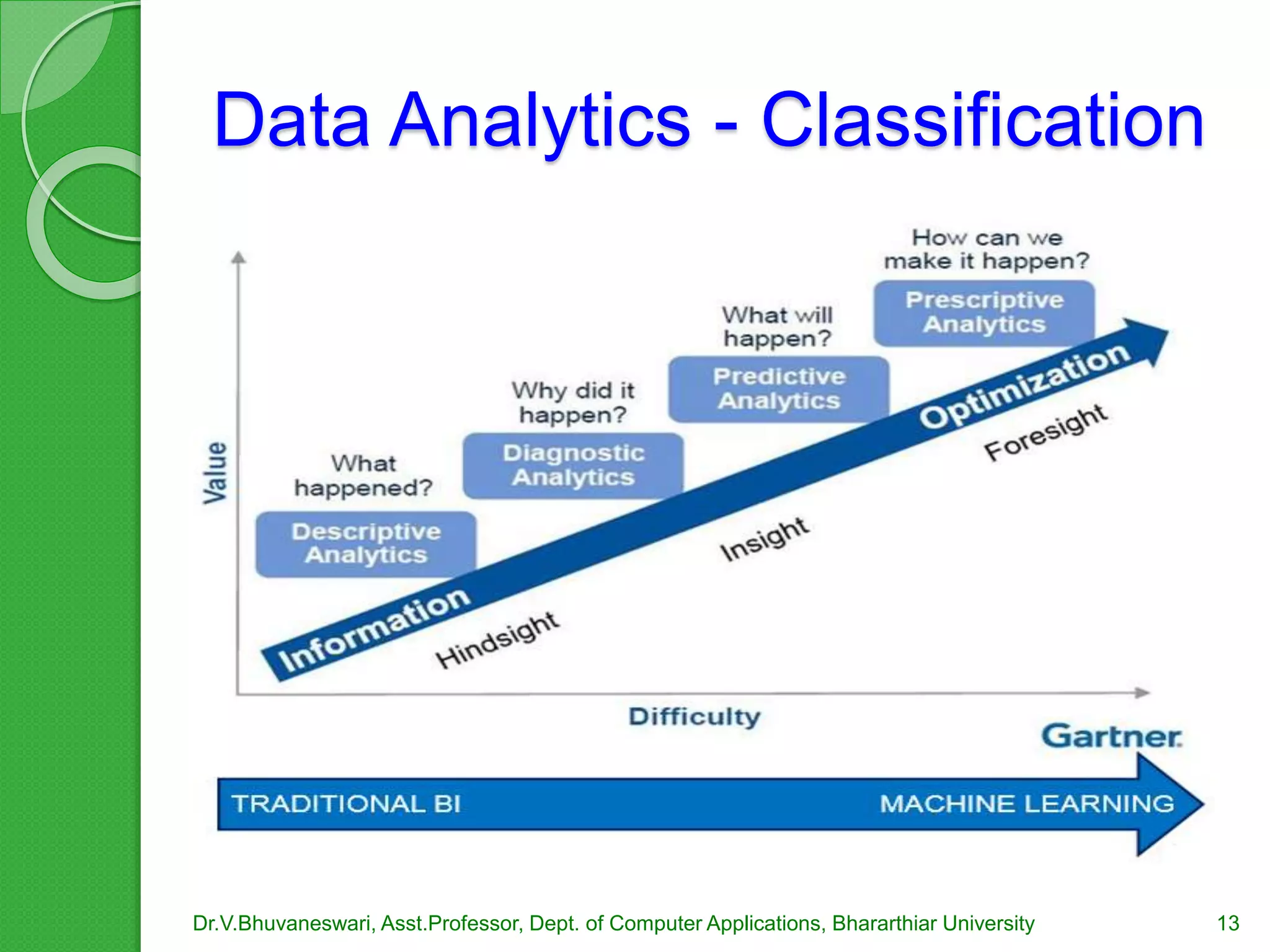 Data Analytics - Classification
Dr.V.Bhuvaneswari, Asst.Professor, Dept. of Computer Applications, Bhararthiar University 13
 