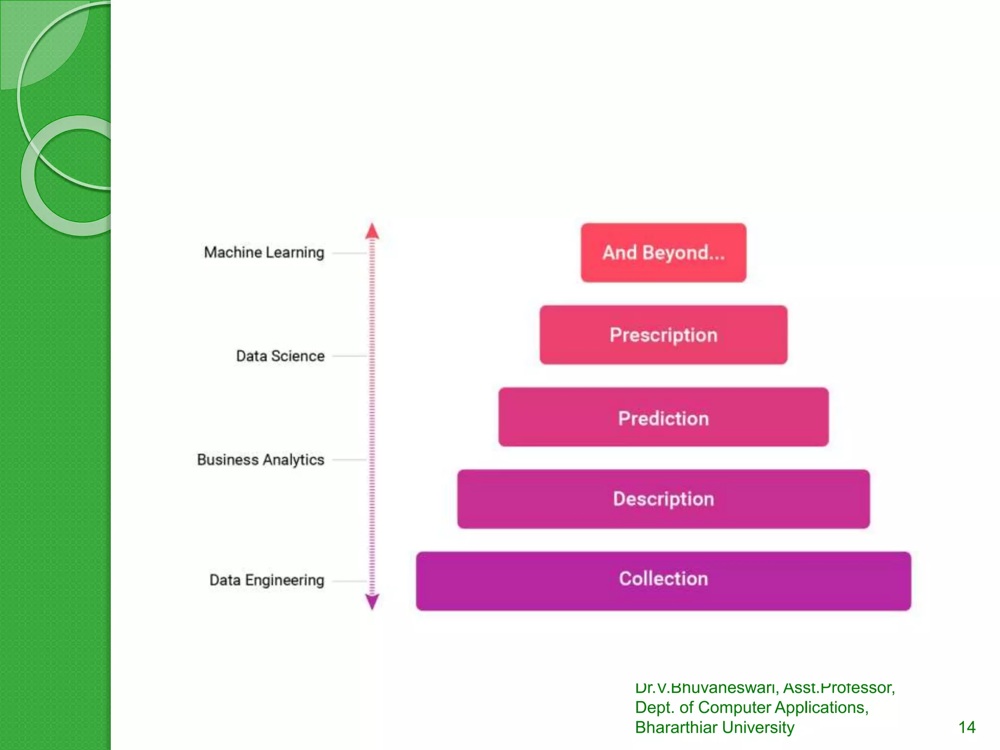 Dr.V.Bhuvaneswari, Asst.Professor,
Dept. of Computer Applications,
Bhararthiar University 14
 