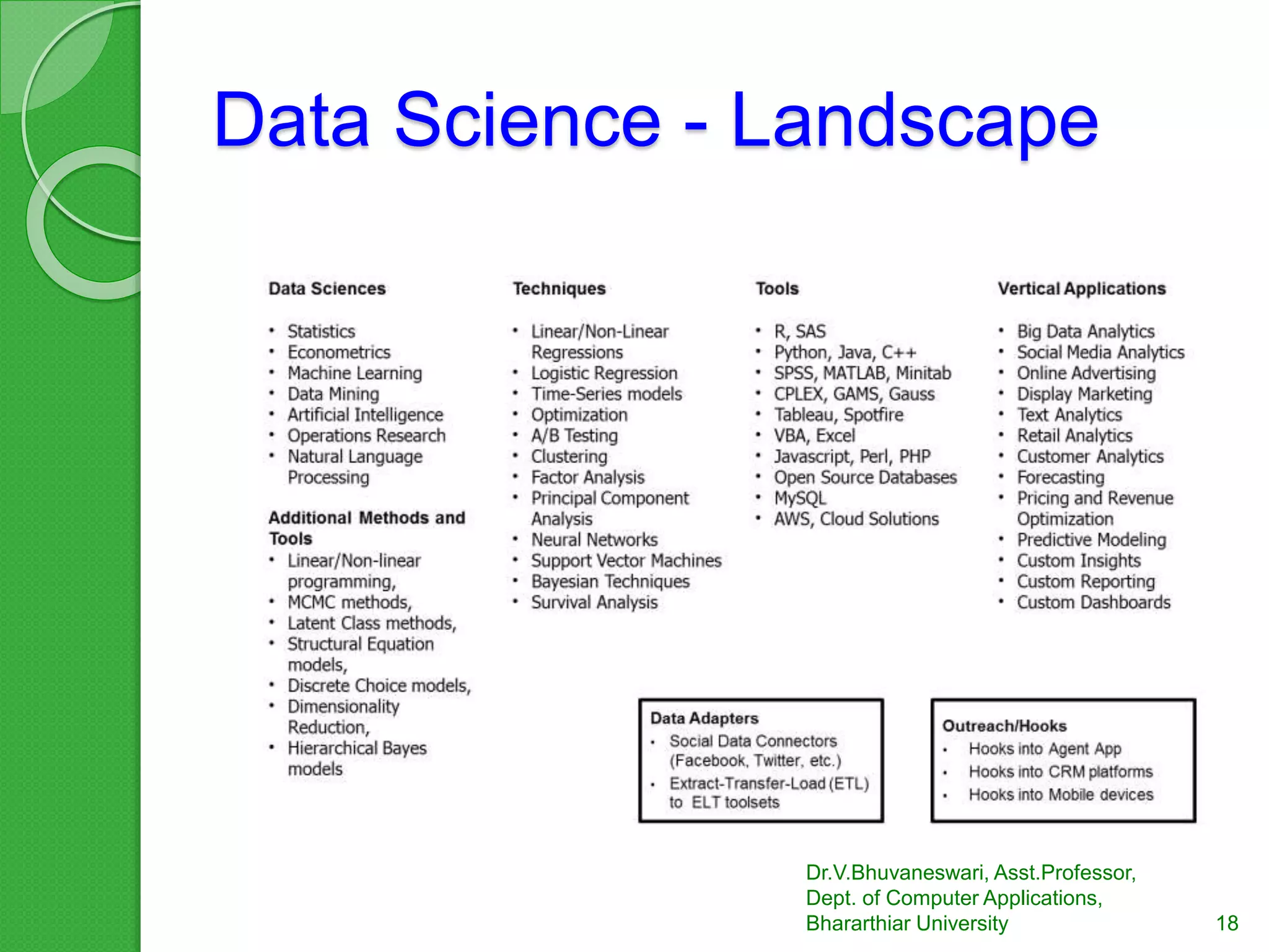 Data Science - Landscape
Dr.V.Bhuvaneswari, Asst.Professor,
Dept. of Computer Applications,
Bhararthiar University 18
 