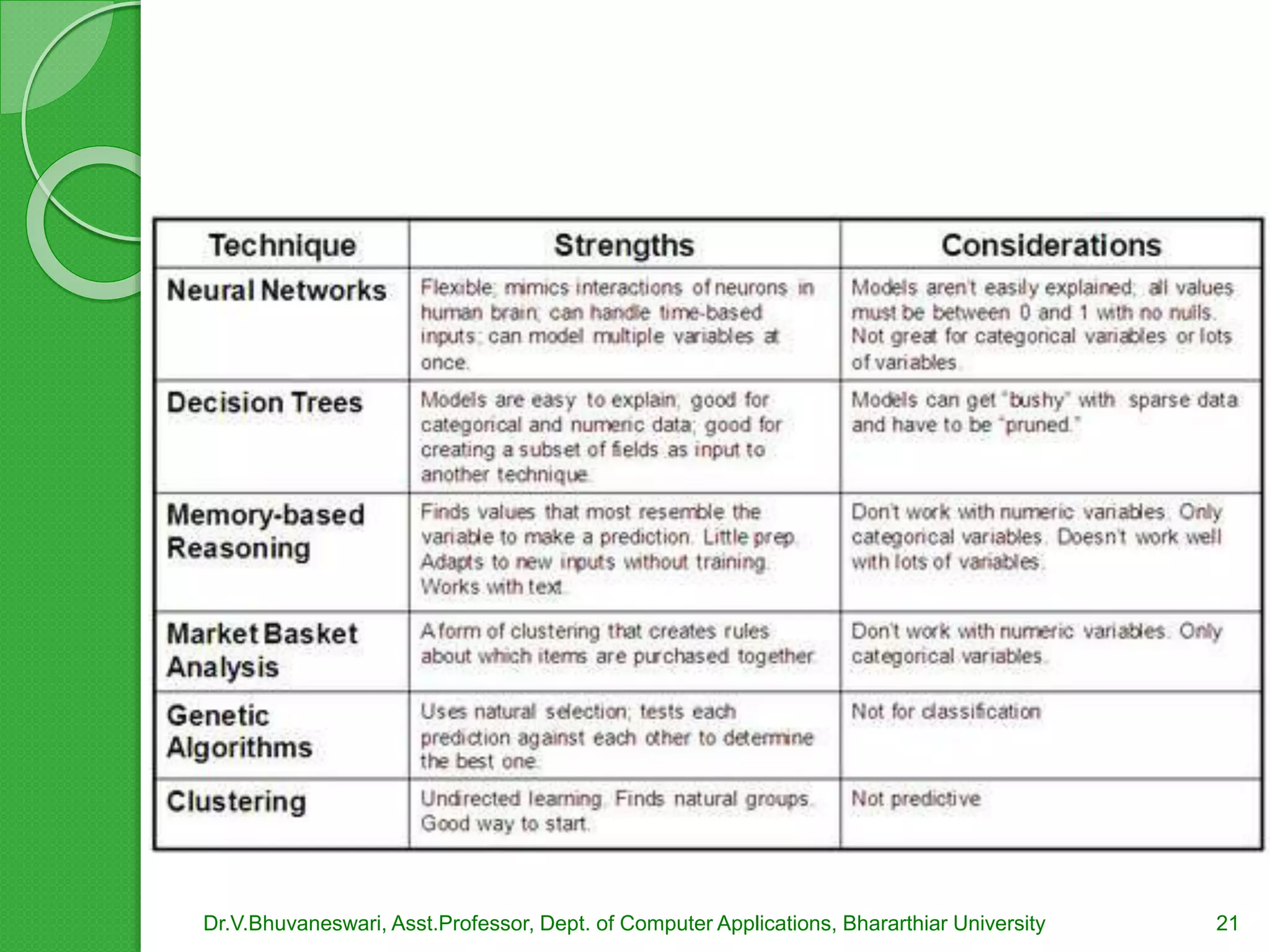 Dr.V.Bhuvaneswari, Asst.Professor, Dept. of Computer Applications, Bhararthiar University 21
 