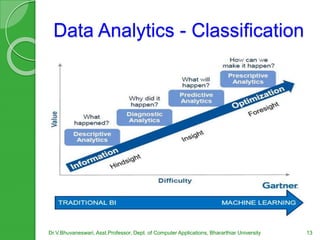 Data Analytics - Classification
Dr.V.Bhuvaneswari, Asst.Professor, Dept. of Computer Applications, Bhararthiar University 13
 