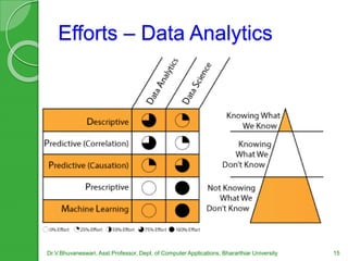 Efforts – Data Analytics
Dr.V.Bhuvaneswari, Asst.Professor, Dept. of Computer Applications, Bhararthiar University 15
 