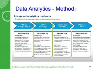 Data Analytics - Methods
Dr.V.Bhuvaneswari, Asst.Professor, Dept. of Computer Applications, Bhararthiar University 17
 