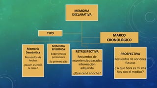 MEMORIA
DECLARATIVA
Memoria
Semántica
Recuerdos de
hechos
¿Quién escribió
la obra?
RETROSPECTIVA
Recuerdos de
experiencias pasadas
información
adquirida
¿Qué cené anoche?
PROSPECTIVA
Recuerdos de acciones
futuras
¿ A que hora es mi cita
hoy con el medico?
TIPO
MEMORIA
EPISÓDICA
Experiencias
personales
Su primera cita
MARCO
CRONOLÓGICO
 