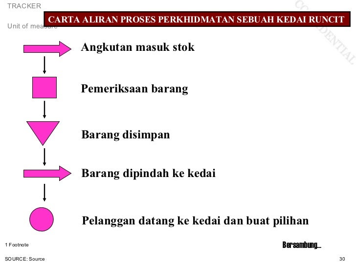 7 langkah dlm menyediakan Rancangan Perniagaan