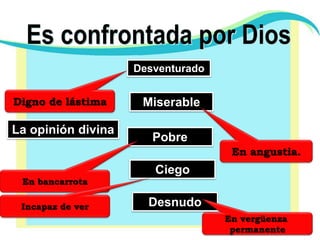 Es confrontada por DiosDesventurado Digno de lástimaMiserable La opinión divinaPobre En angustia.Ciego En bancarrotaDesnudo Incapaz de verEn vergüenza permanente