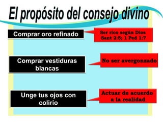 El propósito del consejo divinoSer rico según Dios Sant 2:5; 1 Ped 1:7Comprar oro refinadoNo ser avergonzadoComprar vestiduras blancasActuar de acuerdo a la realidadUnge tus ojos con colirio