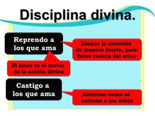 Disciplina divina.Reprendo alos que amaLlamar la atención de manera fuerte, para darse cuenta del error El amor es el motor de la acción divinaCastigo a los que amaEntrenar como se entrena a los niños