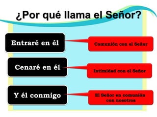 ¿Por qué llama el Señor?Entraré en élComunión con el SeñorCenaré en élIntimidad con el SeñorY él conmigoEl Señor en comunión con nosotros