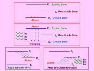 Ground State
E1
E0
Atoms
E2
hν
hν
hν
Meta Stable State
Excited State
Ground State
E1
E0
Atoms
E2
hν’
hν’
hν’
Meta Stable State
Excited State
Pumping
E1
E0
Atoms
E2
Rapid fall after 10-8
s
E1
E0
Atoms
E2
After Stimulated Emission
 