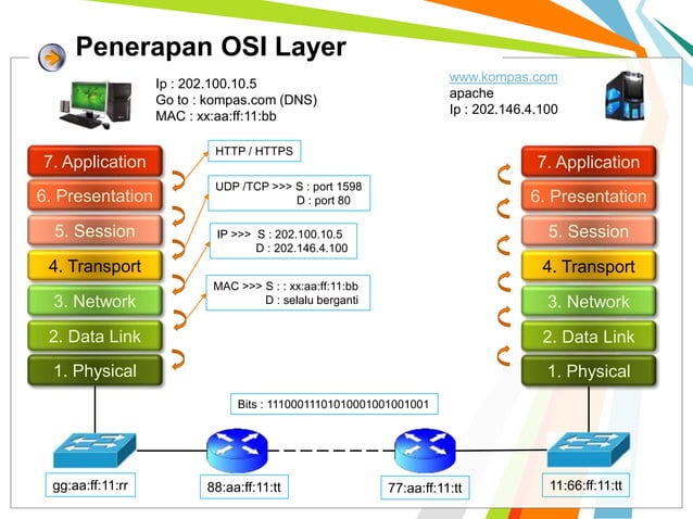 7 layer osi | PPTX
