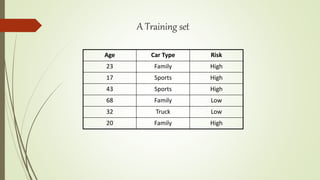 A Training set
Age Car Type Risk
23 Family High
17 Sports High
43 Sports High
68 Family Low
32 Truck Low
20 Family High
 