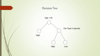 Decision Tree
Age < 25
Car Type in {sports}
High
High Low
 