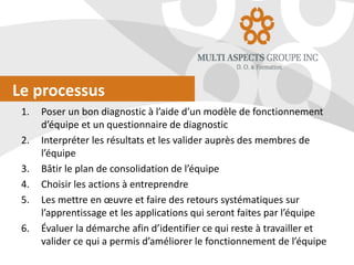 Le processus
1. Poser un bon diagnostic à l’aide d’un modèle de fonctionnement
d’équipe et un questionnaire de diagnostic
...