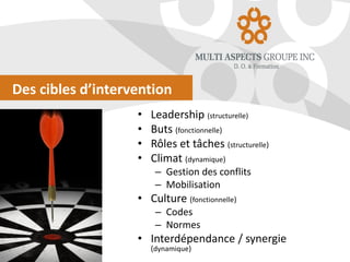 Des cibles d’intervention
• Leadership (structurelle)
• Buts (fonctionnelle)
• Rôles et tâches (structurelle)
• Climat (dy...