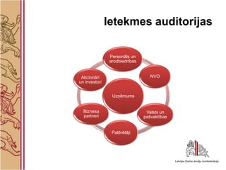 Ietekmes auditorijas

                Personāls un
                arodbiedrības


 Akcionāri                         NVO
un investori


                 Uzņēmums


  Biznesa                        Valsts un
  partneri                      pašvaldības


                 Patērētāji
 