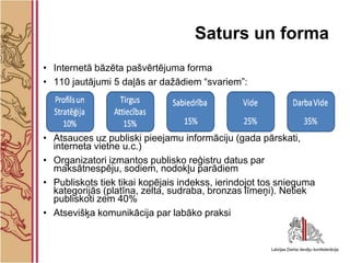 Saturs un forma
• Internetā bāzēta pašvērtējuma forma
• 110 jautājumi 5 daļās ar dažādiem “svariem”:




• Atsauces uz publiski pieejamu informāciju (gada pārskati,
  interneta vietne u.c.)
• Organizatori izmantos publisko reģistru datus par
  maksātnespēju, sodiem, nodokļu parādiem
• Publiskots tiek tikai kopējais indekss, ierindojot tos snieguma
  kategorijās (platīna, zelta, sudraba, bronzas līmeņi). Netiek
  publiskoti zem 40%
• Atsevišķa komunikācija par labāko praksi
 