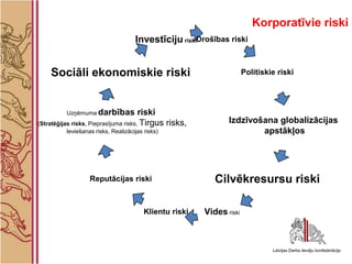 Korporatīvie riski
                                     Investīciju riskiDrošības riski


    Sociāli ekonomiskie riski                                          Politiskie riski




          Uzņēmuma darbības            riski
(Stratēģijas risks, Pieprasījuma risks, Tirgus risks,           Izdzīvošana globalizācijas
          Ieviešanas risks, Realizācijas risks)                         apstākļos




                   Reputācijas riski                        Cilvēkresursu riski

                                         Klientu riski   Vides riski
 