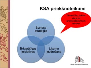 KSA priekšnoteikumi
                                Tā nav KSA, ja kaut
                                      viens no
                                priekšnoteikumiem
                                      iztrūkst
           Biznesa
          stratēģija




Brīvprātīgas         Likumu
 iniciatīvas       ievērošana
 