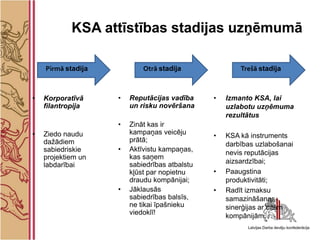 Pirmā stadija           Otrā stadija               Trešā stadija



•   Korporatīvā     •   Reputācijas vadība     •   Izmanto KSA, lai
    filantropija        un risku novēršana         uzlabotu uzņēmuma
                                                   rezultātus
                    •   Zināt kas ir
•   Ziedo naudu         kampaņas veicēju       •   KSA kā instruments
    dažādiem            prātā;
                                                   darbības uzlabošanai
    sabiedriskie    •   Aktīvistu kampaņas,        nevis reputācijas
    projektiem un       kas saņem
                        sabiedrības atbalstu       aizsardzībai;
    labdarībai
                        kļūst par nopietnu     •   Paaugstina
                        draudu kompānijai;         produktivitāti;
                    •   Jāklausās              •   Radīt izmaksu
                        sabiedrības balsīs,        samazināšanas
                        ne tikai īpašnieku         sinerģijas ar citām
                        viedoklī!                  kompānijām.
 