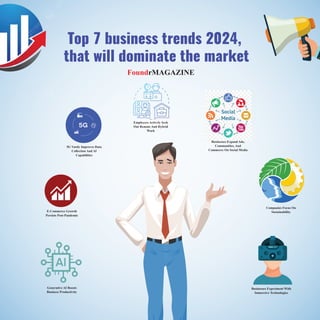 Top 7 business trends 2024,
that will dominate the market
FoundrMAGAZINE
Businesses Experiment With
Immersive Technologies
Companies Focus On
Sustainability
Businesses Expand Ads,
Communities, And
Commerce On Social Media
Employees Actively Seek
Out Remote And Hybrid
Work
5G Vastly Improves Data
Collection And AI
Capabilities
E-Commerce Growth
Persists Post-Pandemic
Generative AI Boosts
Business Productivity
 