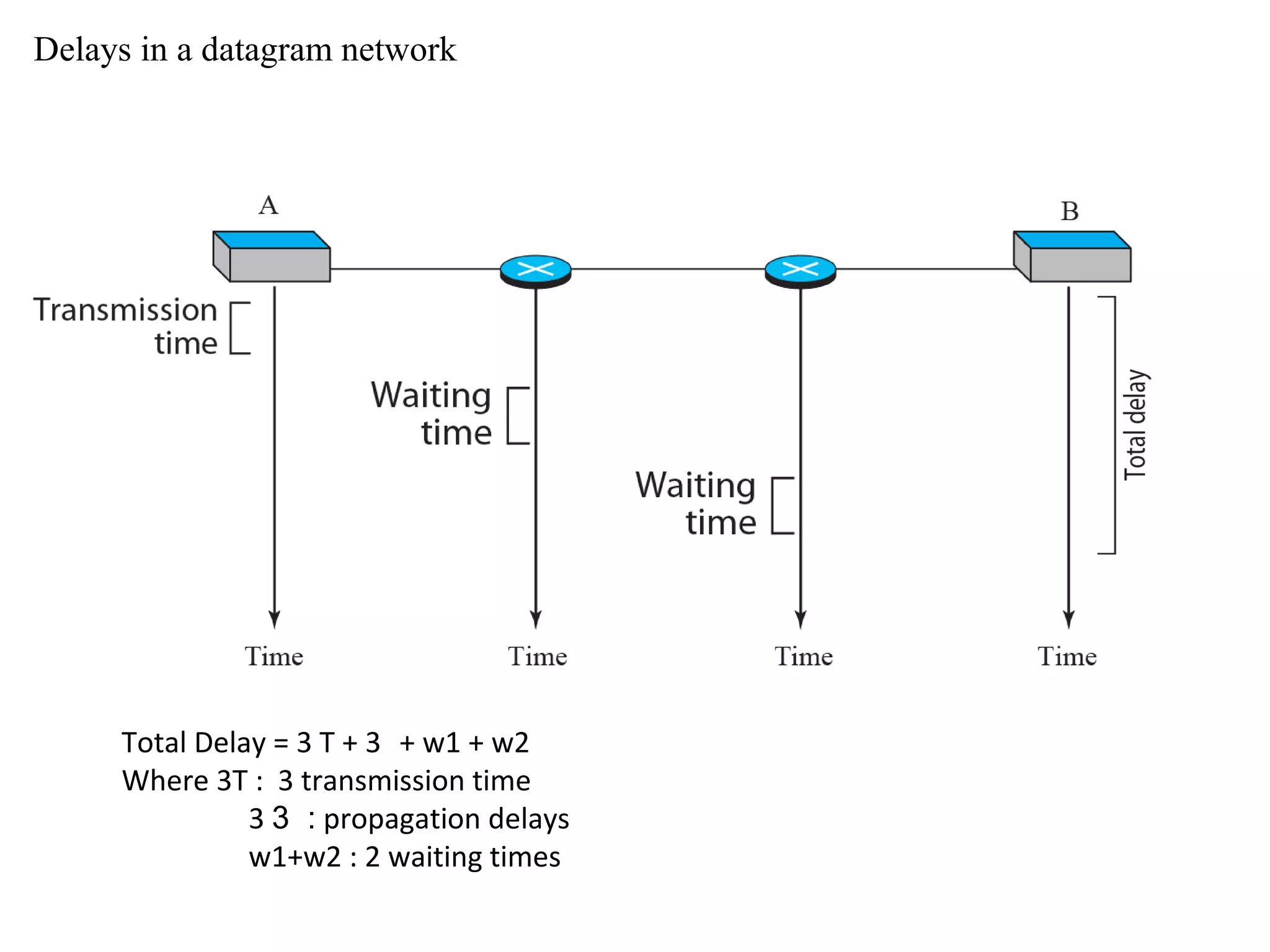 Delays in a datagram network
Total Delay = 3 T + 3 + w1 + w2
Where 3T : 3 transmission time
3 :3 propagation delays
w1+w2 : 2 waiting times
 