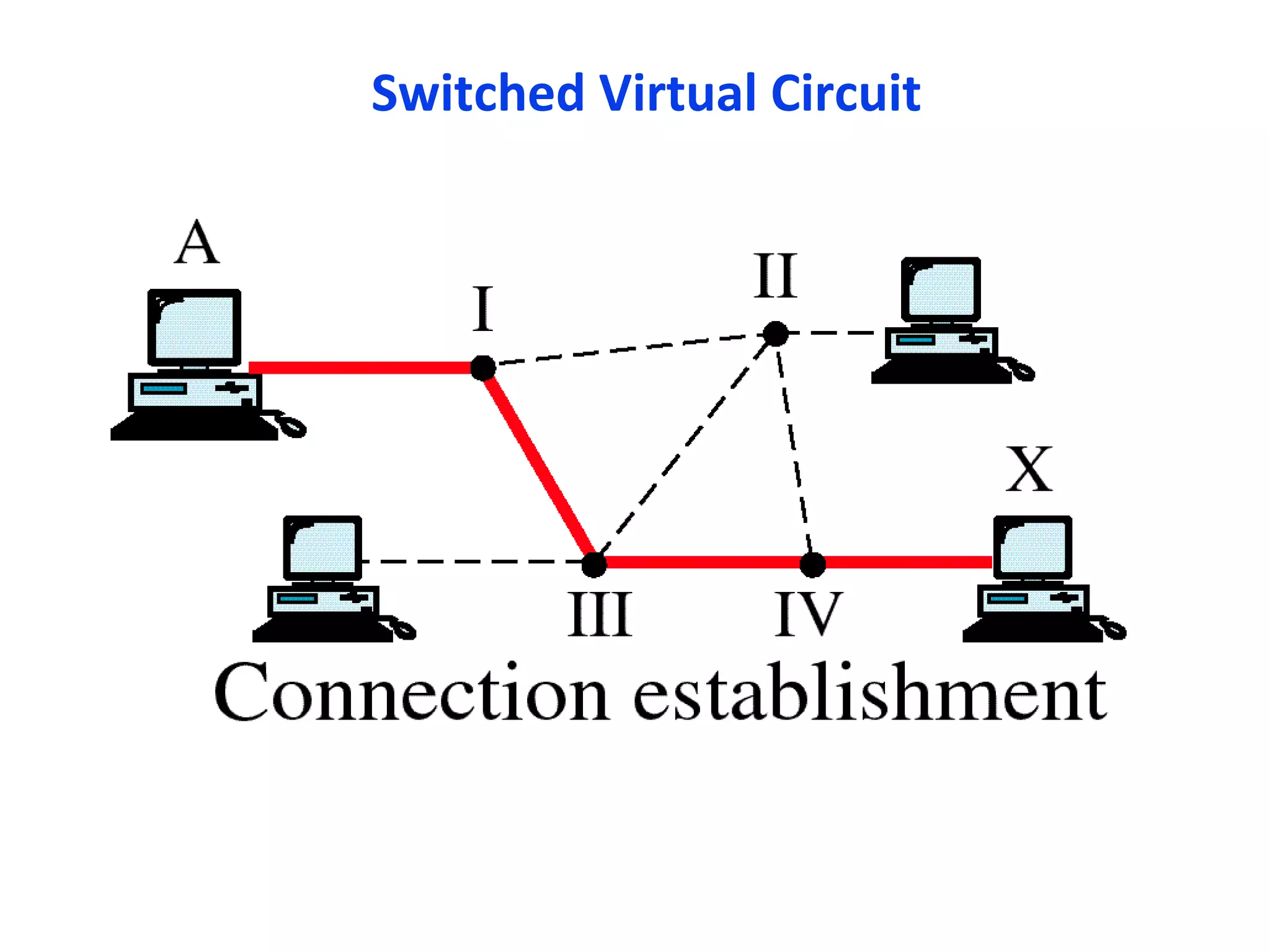 Switched Virtual Circuit
 