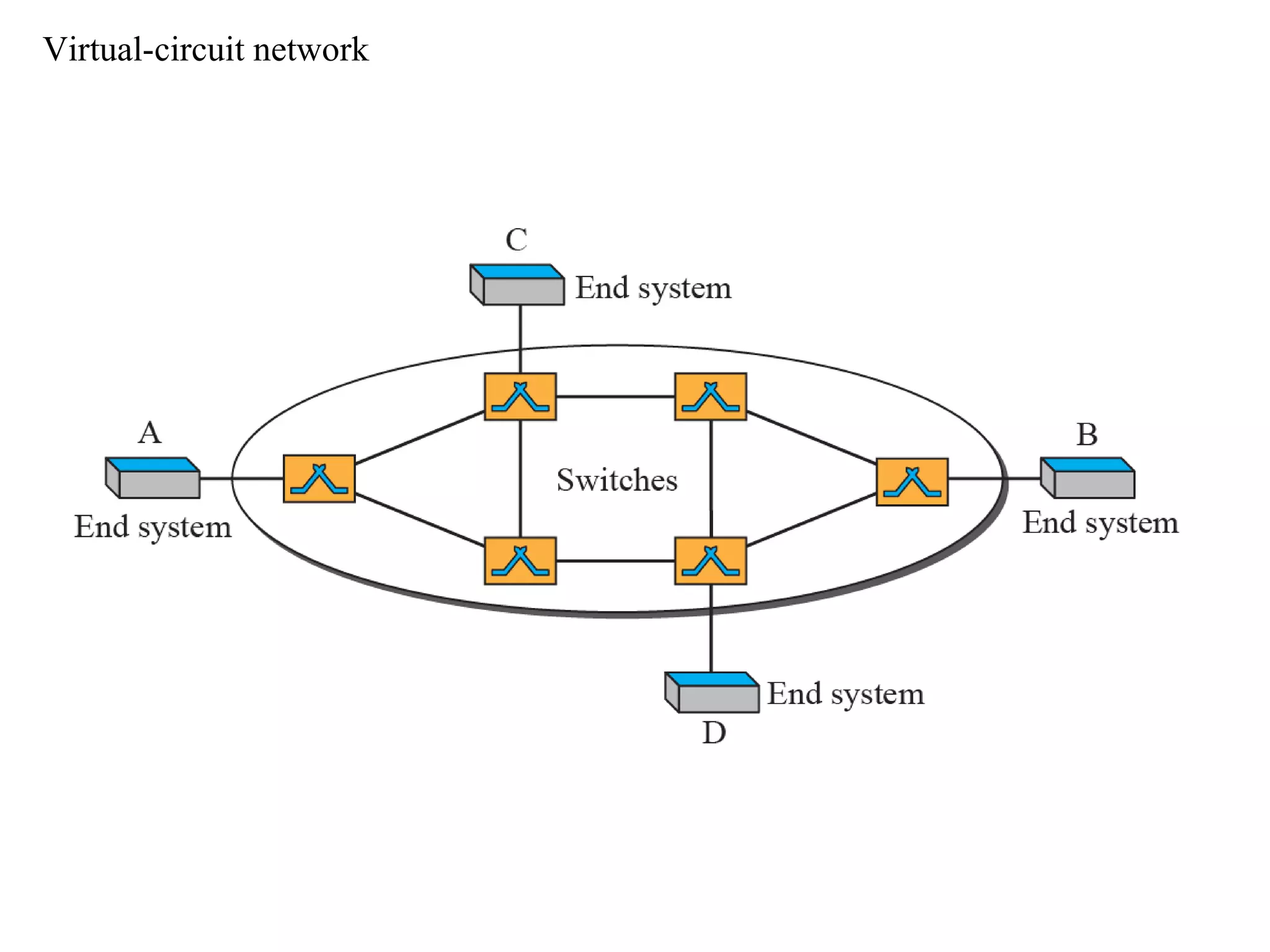 Virtual-circuit network
 