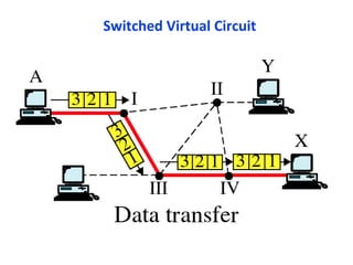 Switched Virtual Circuit
 