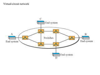 Virtual-circuit network
 