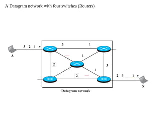 A Datagram network with four switches (Routers)
4 3 2 1
1
4
3
2
1
1
2
3
4
432 1
 