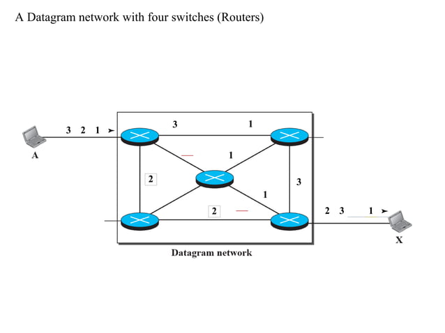 Topic Packet switching | PPT