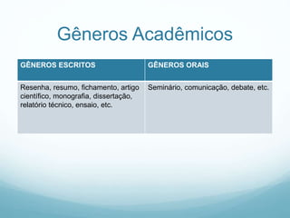 Gêneros Acadêmicos
GÊNEROS ESCRITOS GÊNEROS ORAIS
Resenha, resumo, fichamento, artigo
científico, monografia, dissertação,
relatório técnico, ensaio, etc.
Seminário, comunicação, debate, etc.
 