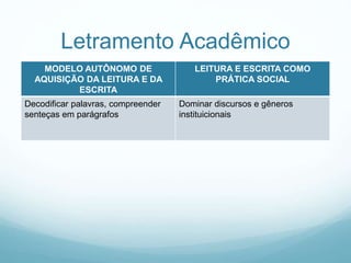 Letramento Acadêmico
MODELO AUTÔNOMO DE
AQUISIÇÃO DA LEITURA E DA
ESCRITA
LEITURA E ESCRITA COMO
PRÁTICA SOCIAL
Decodificar palavras, compreender
senteças em parágrafos
Dominar discursos e gêneros
instituicionais
 