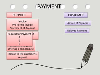 PAYMENT
SUPPLIER CUSTOMER
Invoice
Pro Forma Invoice
Statement of Account
Advice of Payment
Acknowledgment of
Payment
Delayed Payment
Agreeing to the
customer’s request
Offering a compromise
Refuse to the customer’s
request
Request for Payment
1
2
3
 