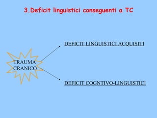 TRAUMA
CRANICO
DEFICIT LINGUISTICI ACQUISITI
DEFICIT COGNTIVO-LINGUISTICI
3.Deficit linguistici conseguenti a TC
 