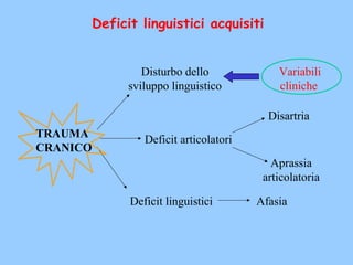 TRAUMA
CRANICO
Disturbo dello
sviluppo linguistico
Deficit articolatori
Deficit linguistici
Disartria
Aprassia
articolatoria
Afasia
Variabili
cliniche
Deficit linguistici acquisiti
 