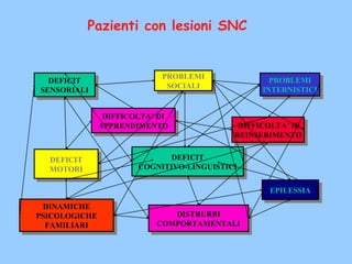 DEFICIT
SENSORIALI
DEFICIT
SENSORIALI
DEFICIT
MOTORI
DEFICIT
MOTORI
EPILESSIAEPILESSIA
PROBLEMI
INTERNISTICI
PROBLEMI
INTERNISTICI
DEFICIT
COGNITIVO-LINGUISTICI
DEFICIT
COGNITIVO-LINGUISTICI
DISTRURBI
COMPORTAMENTALI
DISTRURBI
COMPORTAMENTALI
PROBLEMI
SOCIALI
PROBLEMI
SOCIALI
DIFFICOLTA’ DI
REINSERIMENTO
DIFFICOLTA’ DI
REINSERIMENTO
DINAMICHE
PSICOLOGICHE
FAMILIARI
DINAMICHE
PSICOLOGICHE
FAMILIARI
DIFFICOLTA’ DI
APPRENDIMENTO
DIFFICOLTA’ DI
APPRENDIMENTO
Pazienti con lesioni SNC
 